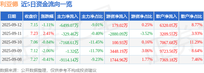 股票行情快报：利亚德（300296）9月12日主力资金净卖出6499.07万元