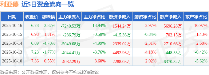 股票行情快报:利亚德(300296)10月16日主力资金净卖出7240.53万元