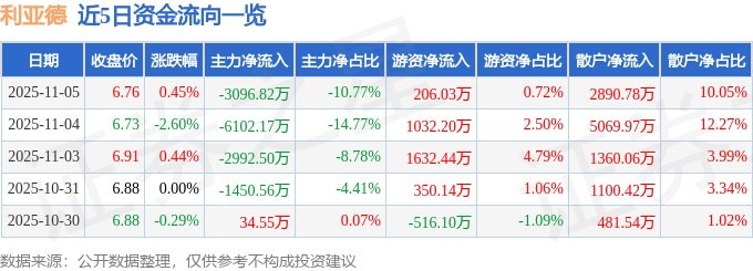 股票行情快报:利亚德(300296)11月5日主力资金净卖出3096.82万元