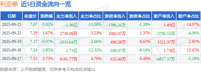 股票行情快报：利亚德（300296）9月23日主力资金净卖出1.36亿元