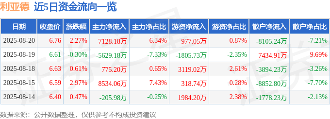 股票行情快报：利亚德（300296）8月20日主力资金净买入7128.18万元