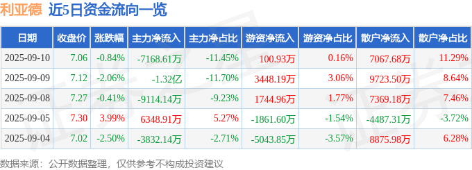 股票行情快报:利亚德(300296)9月10日主力资金净卖出7168.61万元