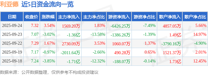 股票行情快报：利亚德（300296）9月24日主力资金净买入1569.20万元