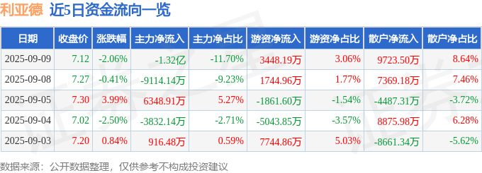 股票行情快报：利亚德（300296）9月9日主力资金净卖出1.32亿元
