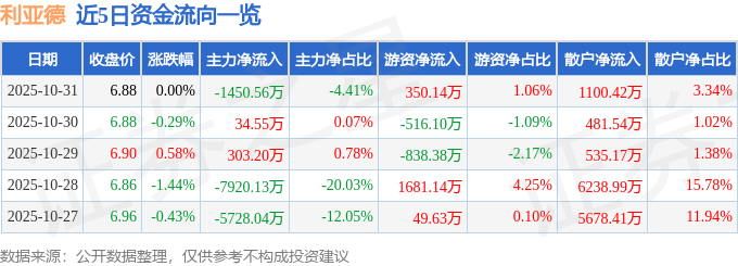 股票行情快报:利亚德(300296)10月31日主力资金净卖出1450.56万元