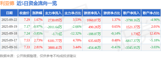 股票行情快报：利亚德（300296）9月22日主力资金净买入2730.09万元