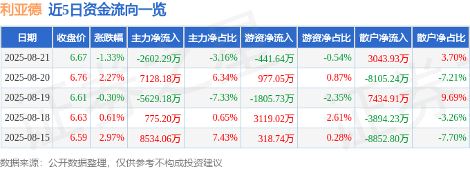 股票行情快报：利亚德（300296）8月21日主力资金净卖出2602.29万元
