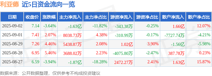 股票行情快报：利亚德（300296）9月2日主力资金净卖出1.63亿元