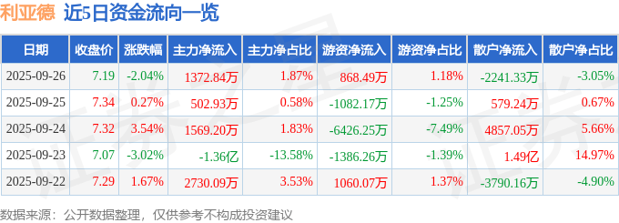 股票行情快报：利亚德（300296）9月26日主力资金净买入1372.84万元