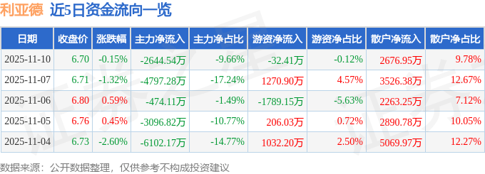 股票行情快报：利亚德（300296）11月10日主力资金净卖出2644.54万元