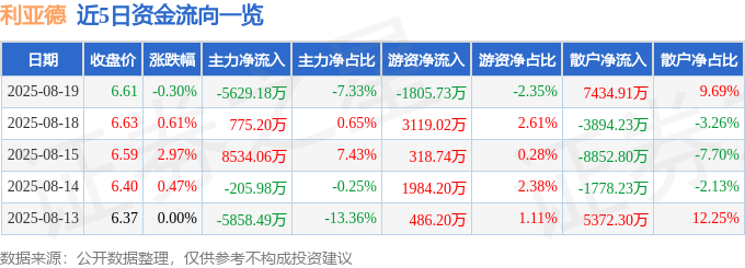 股票行情快报：利亚德（300296）8月19日主力资金净卖出5629.18万元
