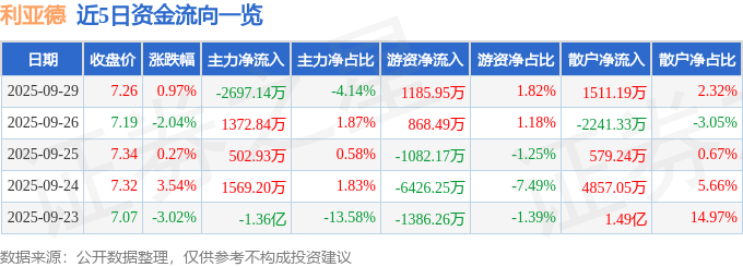 股票行情快报：利亚德（300296）9月29日主力资金净卖出2697.14万元