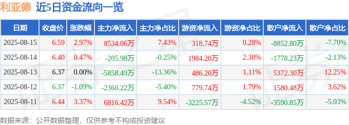股票行情快报：利亚德（300296）8月15日主力资金净买入8534.06万元