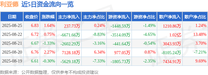 股票行情快报:利亚德(300296)8月25日主力资金净买入237.73万元