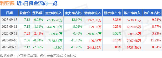 股票行情快报：利亚德（300296）9月15日主力资金净卖出7715.70万元