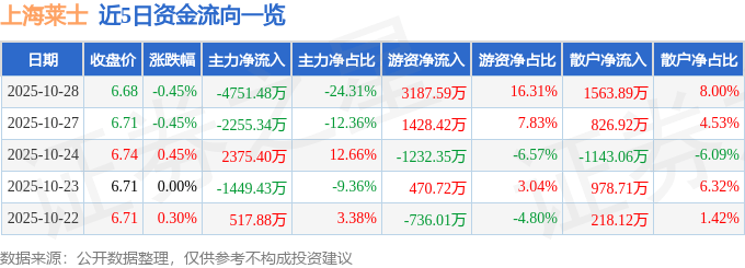 股票行情快报：上海莱士（002252）10月28日主力资金净卖出4751.48万元