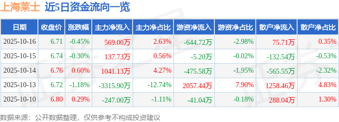 股票行情快报：上海莱士（002252）10月16日主力资金净买入569.00万元