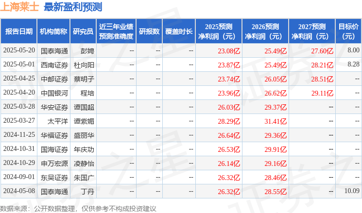 中国银河：给予上海莱士买入评级