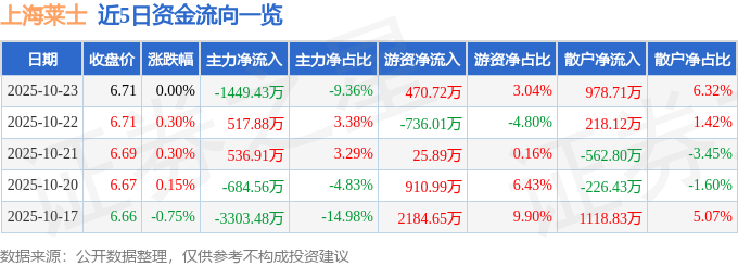 股票行情快报：上海莱士（002252）10月23日主力资金净卖出1449.43万元