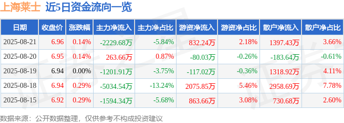 股票行情快报：上海莱士（002252）8月21日主力资金净卖出2229.68万元