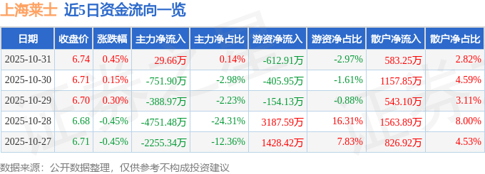 股票行情快报：上海莱士（002252）10月31日主力资金净买入29.66万元