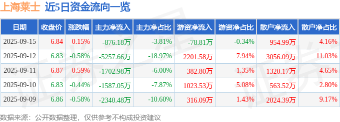 股票行情快报：上海莱士（002252）9月15日主力资金净卖出876.18万元