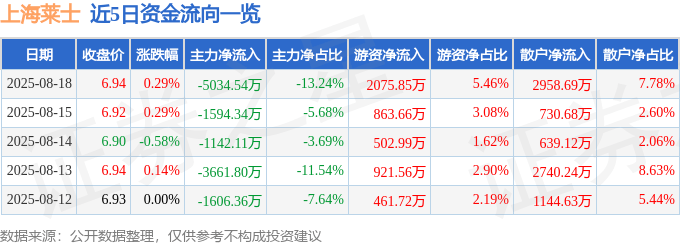 股票行情快报：上海莱士（002252）8月18日主力资金净卖出5034.54万元