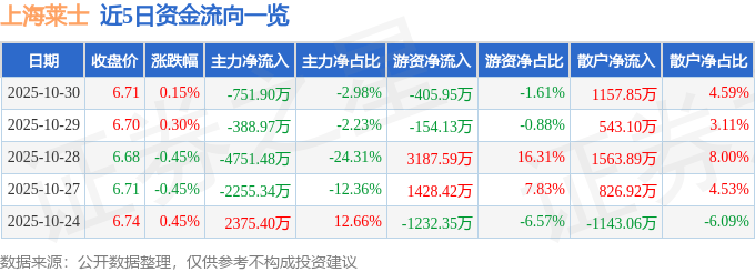 股票行情快报：上海莱士（002252）10月30日主力资金净卖出751.90万元