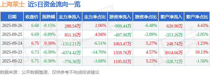 股票行情快报：上海莱士（002252）9月26日主力资金净买入288.54万元