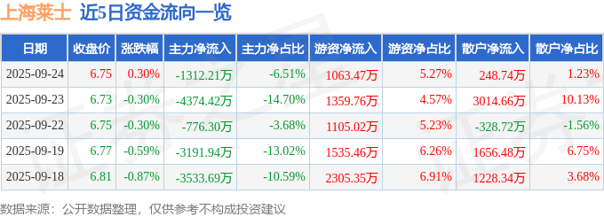 股票行情快报：上海莱士（002252）9月24日主力资金净卖出1312.21万元