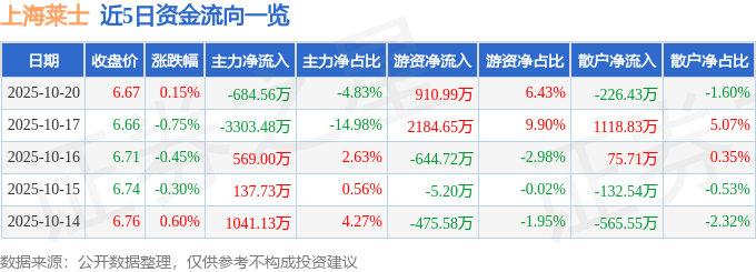 股票行情快报：上海莱士（002252）10月20日主力资金净卖出684.56万元