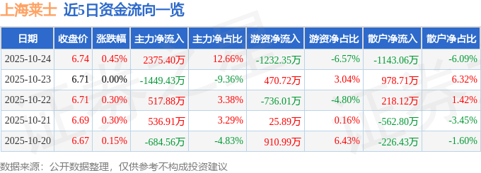 股票行情快报：上海莱士（002252）10月24日主力资金净买入2375.40万元