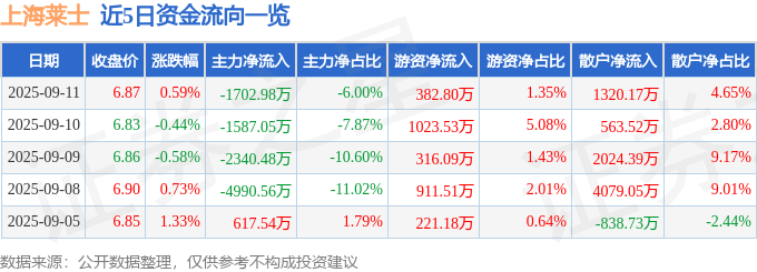 股票行情快报：上海莱士（002252）9月11日主力资金净卖出1702.98万元