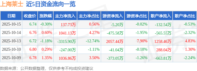 股票行情快报：上海莱士（002252）10月15日主力资金净买入137.73万元