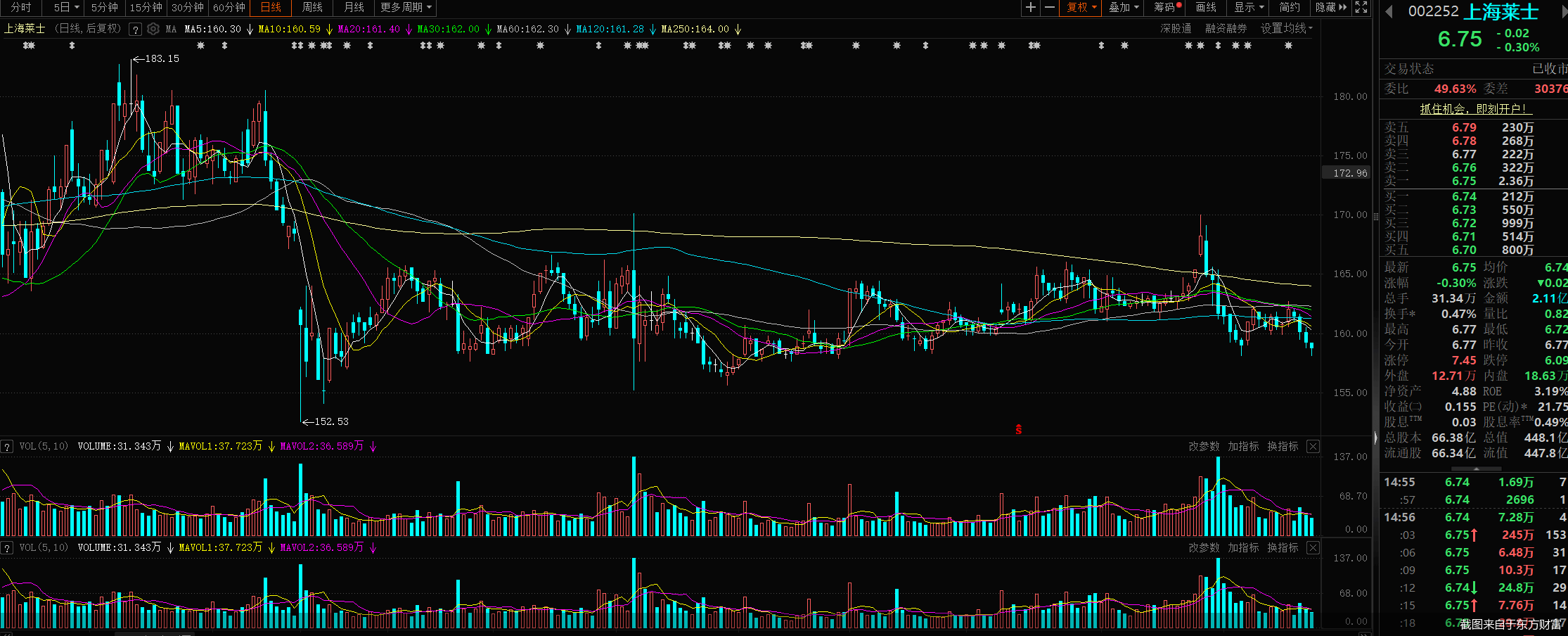 回购、增持齐上阵，上海莱士股价表现仍疲软