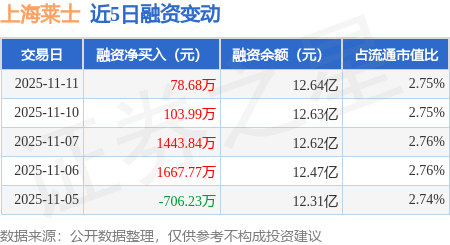 上海莱士：11月11日融资净买入78.68万元，连续3日累计净买入1626.52万元