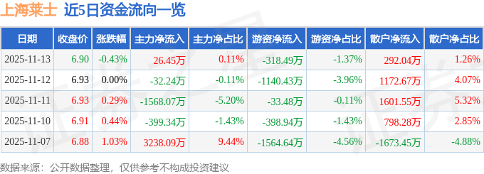 股票行情快报：上海莱士（002252）11月13日主力资金净买入26.45万元