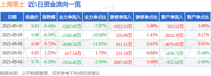 股票行情快报：上海莱士（002252）9月10日主力资金净卖出1587.05万元