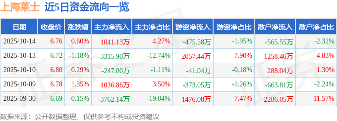 股票行情快报：上海莱士（002252）10月14日主力资金净买入1041.13万元