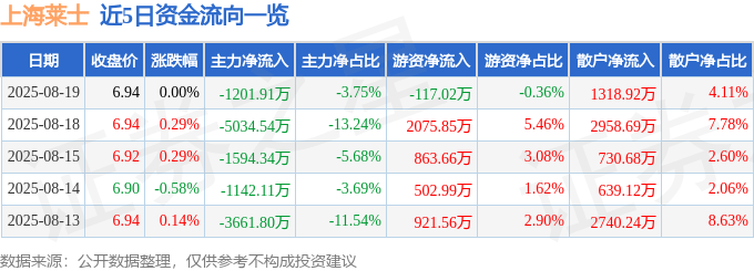 股票行情快报：上海莱士（002252）8月19日主力资金净卖出1201.91万元