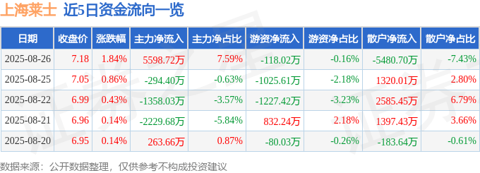 股票行情快报：上海莱士（002252）8月26日主力资金净买入5598.72万元