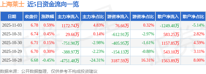 股票行情快报：上海莱士（002252）11月3日主力资金净买入1172.74万元
