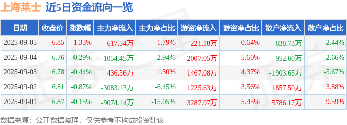 股票行情快报：上海莱士（002252）9月5日主力资金净买入617.54万元