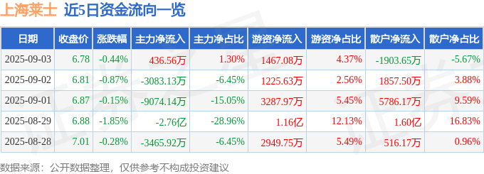 股票行情快报：上海莱士（002252）9月3日主力资金净买入436.56万元