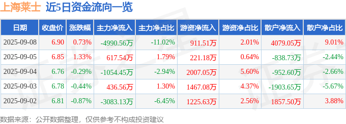 股票行情快报：上海莱士（002252）9月8日主力资金净卖出4990.56万元