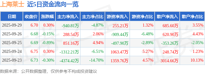 股票行情快报：上海莱士（002252）9月29日主力资金净卖出940.81万元