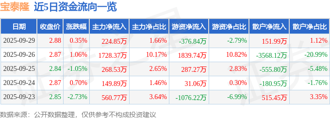 股票行情快报：宝泰隆（601011）9月29日主力资金净买入224.85万元