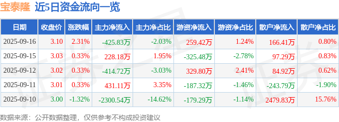 股票行情快报:宝泰隆(601011)9月16日主力资金净卖出425.83万元