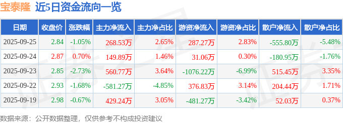 股票行情快报：宝泰隆（601011）9月25日主力资金净买入268.53万元