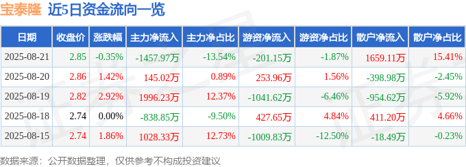股票行情快报:宝泰隆(601011)8月21日主力资金净卖出1457.97万元
